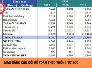 Bảng cân đối kế toán là gì