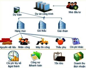 Quy trình công việc của kế toán xây dựng