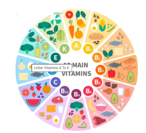 Phân tích các chữ cái trong vitamin là gì