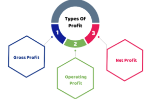 Các loại lãi - lợi nhuận trong kế toán