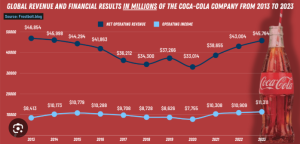 Tại sao Coca Cola là không tốt cho sức khoẻ nhưng bán chạy trên toàn thế giới